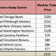 Illustration for article titled Which NFL Teams Do Fans emNot/em Want To Watch In Person?